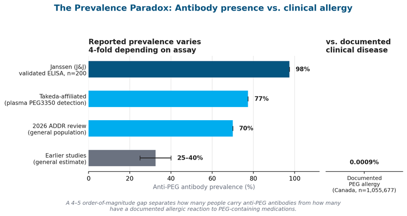 PEG Immunogenicity in 2026 — What's New
